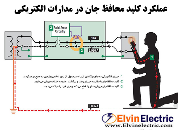 اهمیت استفاده از کلید محافظ جان